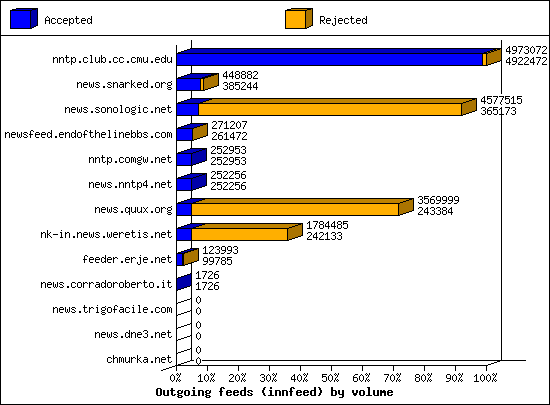 Outgoing feeds (innfeed) by volume