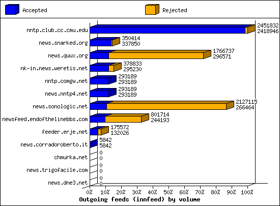 Outgoing feeds (innfeed) by volume