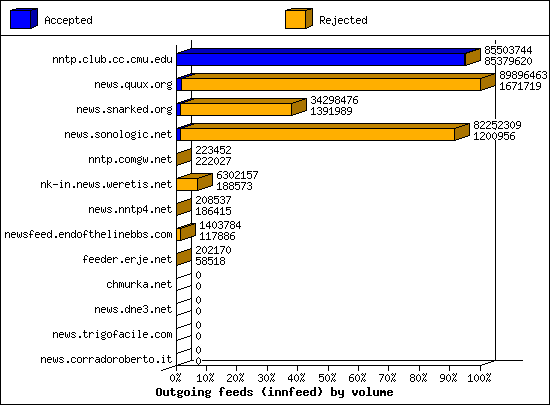 Outgoing feeds (innfeed) by volume